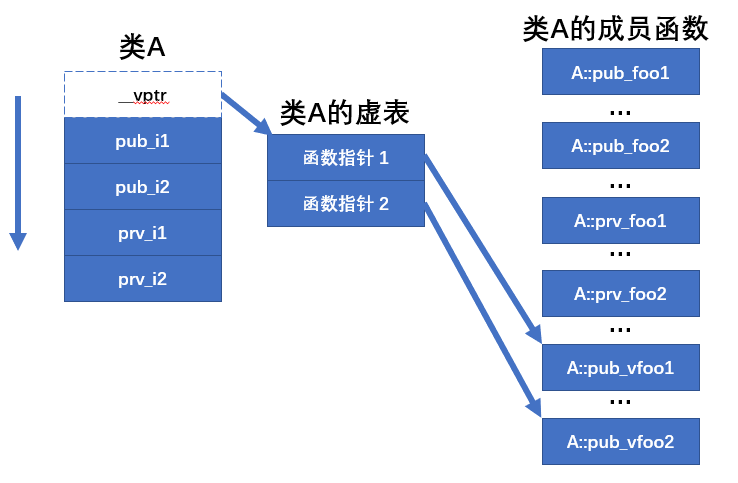 含有虚函数的类 A 在内存中的分布