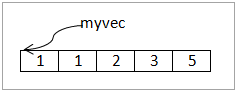 myvec 的内存模型