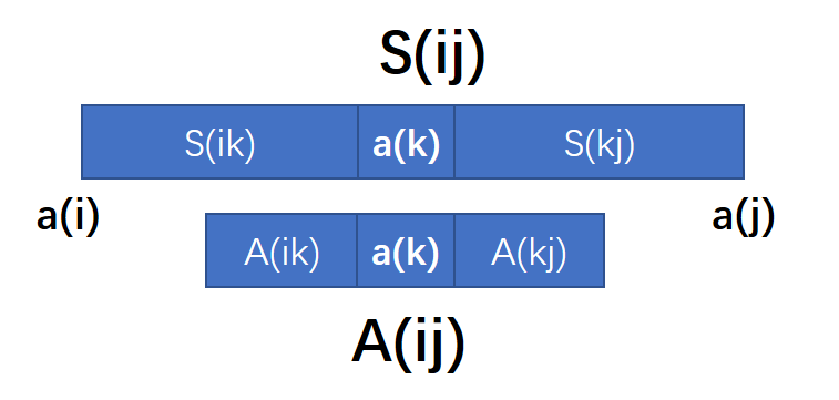 a(k) 将 s(ij) 分为两部分
