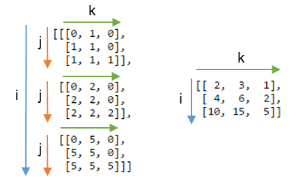 np.einsum('ij,jk->ijk', A, B)和np.einsum('ij,jk->ik', A, B)